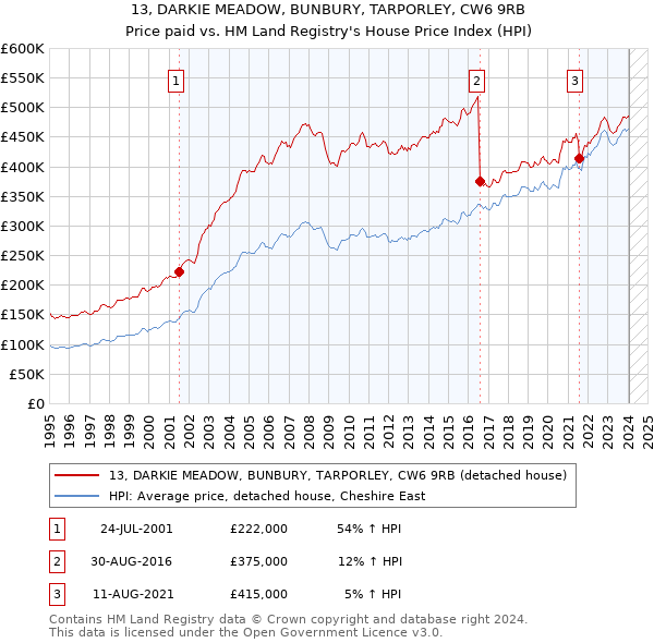 13, DARKIE MEADOW, BUNBURY, TARPORLEY, CW6 9RB: Price paid vs HM Land Registry's House Price Index