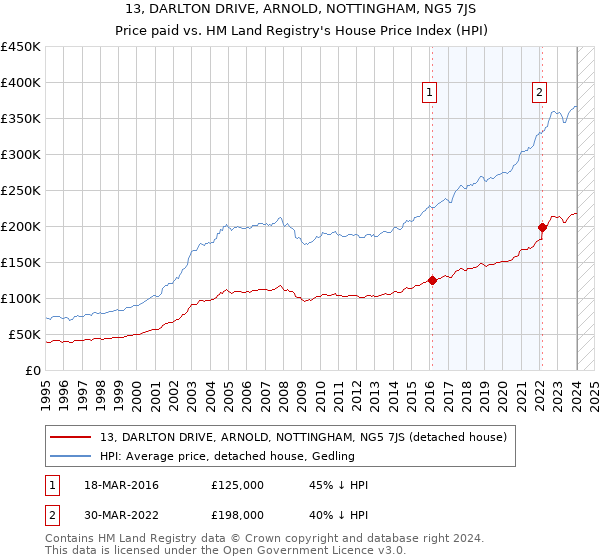 13, DARLTON DRIVE, ARNOLD, NOTTINGHAM, NG5 7JS: Price paid vs HM Land Registry's House Price Index