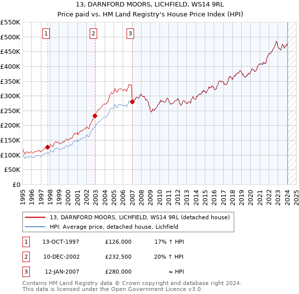 13, DARNFORD MOORS, LICHFIELD, WS14 9RL: Price paid vs HM Land Registry's House Price Index