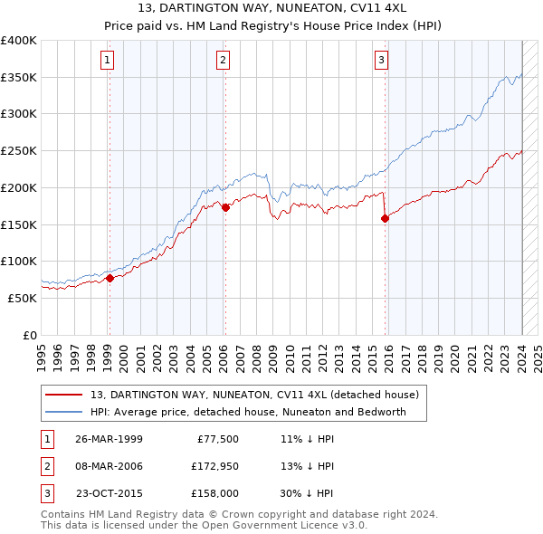 13, DARTINGTON WAY, NUNEATON, CV11 4XL: Price paid vs HM Land Registry's House Price Index