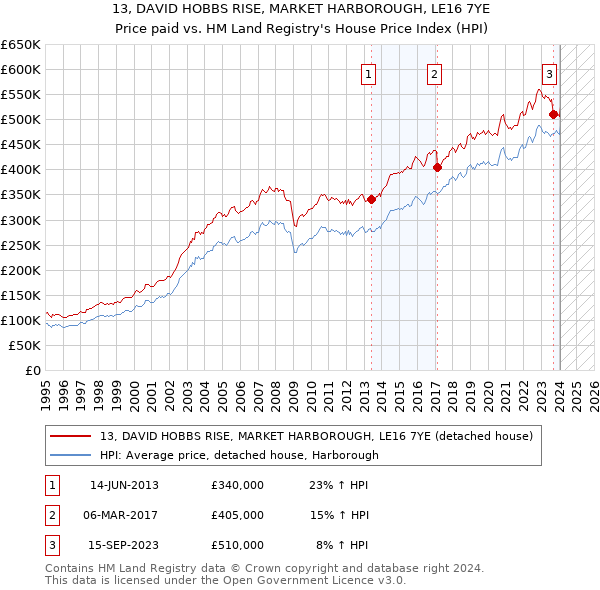 13, DAVID HOBBS RISE, MARKET HARBOROUGH, LE16 7YE: Price paid vs HM Land Registry's House Price Index