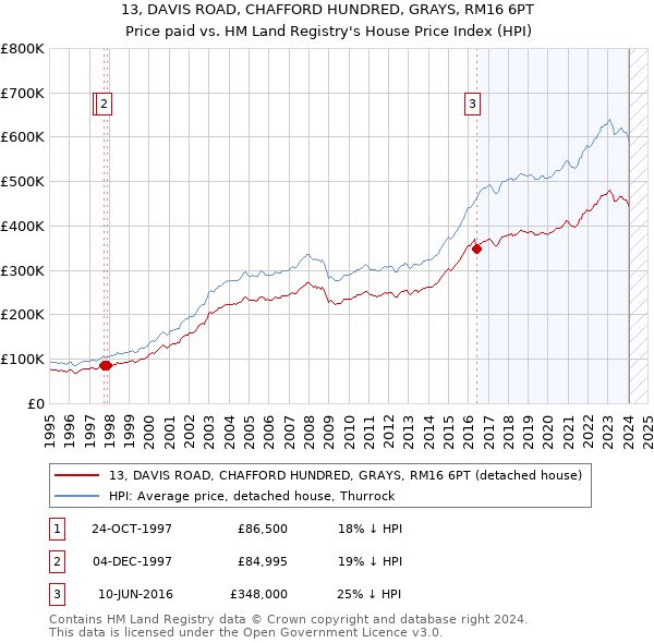 13, DAVIS ROAD, CHAFFORD HUNDRED, GRAYS, RM16 6PT: Price paid vs HM Land Registry's House Price Index