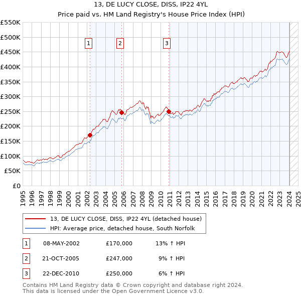 13, DE LUCY CLOSE, DISS, IP22 4YL: Price paid vs HM Land Registry's House Price Index