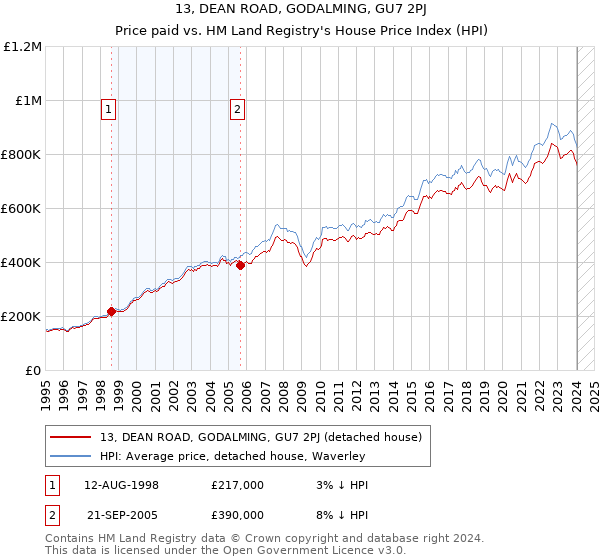 13, DEAN ROAD, GODALMING, GU7 2PJ: Price paid vs HM Land Registry's House Price Index