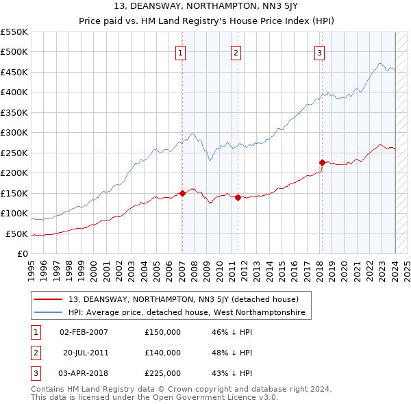 13, DEANSWAY, NORTHAMPTON, NN3 5JY: Price paid vs HM Land Registry's House Price Index
