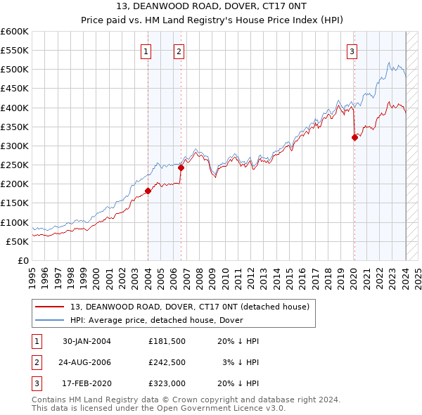 13, DEANWOOD ROAD, DOVER, CT17 0NT: Price paid vs HM Land Registry's House Price Index