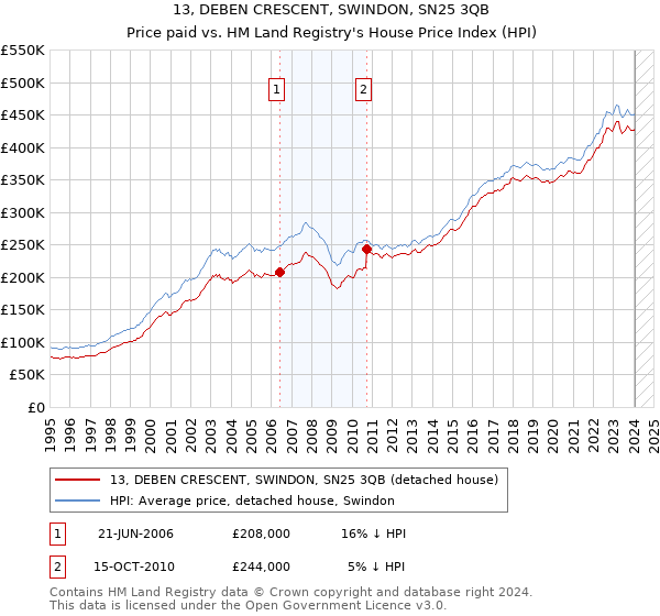 13, DEBEN CRESCENT, SWINDON, SN25 3QB: Price paid vs HM Land Registry's House Price Index