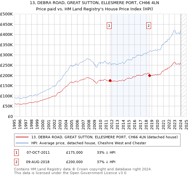 13, DEBRA ROAD, GREAT SUTTON, ELLESMERE PORT, CH66 4LN: Price paid vs HM Land Registry's House Price Index