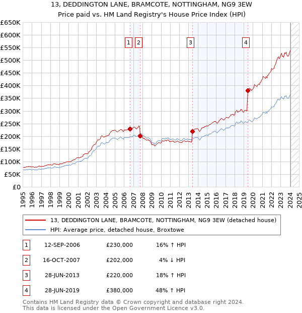 13, DEDDINGTON LANE, BRAMCOTE, NOTTINGHAM, NG9 3EW: Price paid vs HM Land Registry's House Price Index