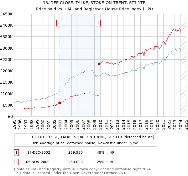 13, DEE CLOSE, TALKE, STOKE-ON-TRENT, ST7 1TB: Price paid vs HM Land Registry's House Price Index