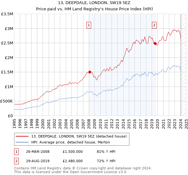 13, DEEPDALE, LONDON, SW19 5EZ: Price paid vs HM Land Registry's House Price Index