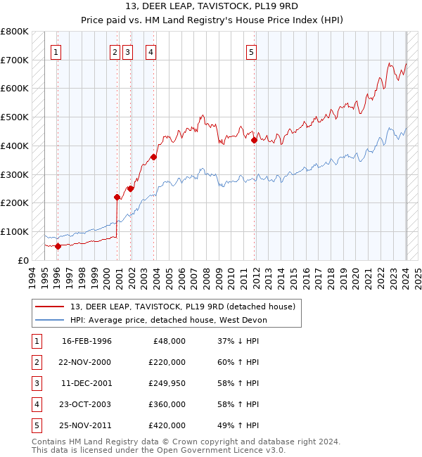 13, DEER LEAP, TAVISTOCK, PL19 9RD: Price paid vs HM Land Registry's House Price Index