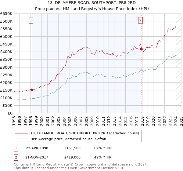 13, DELAMERE ROAD, SOUTHPORT, PR8 2RD: Price paid vs HM Land Registry's House Price Index