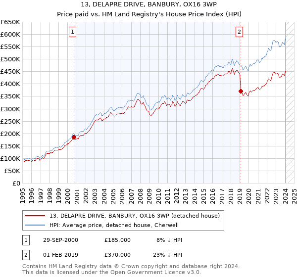 13, DELAPRE DRIVE, BANBURY, OX16 3WP: Price paid vs HM Land Registry's House Price Index