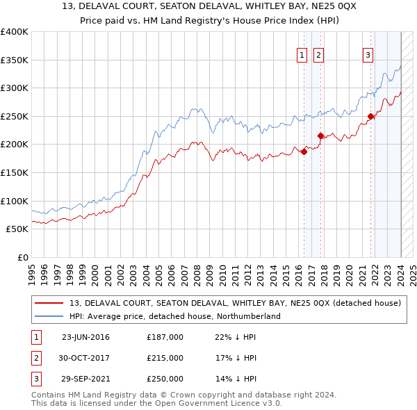 13, DELAVAL COURT, SEATON DELAVAL, WHITLEY BAY, NE25 0QX: Price paid vs HM Land Registry's House Price Index