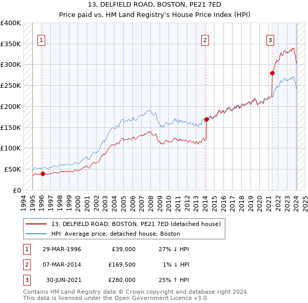 13, DELFIELD ROAD, BOSTON, PE21 7ED: Price paid vs HM Land Registry's House Price Index