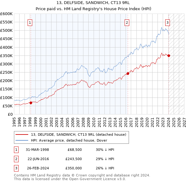 13, DELFSIDE, SANDWICH, CT13 9RL: Price paid vs HM Land Registry's House Price Index