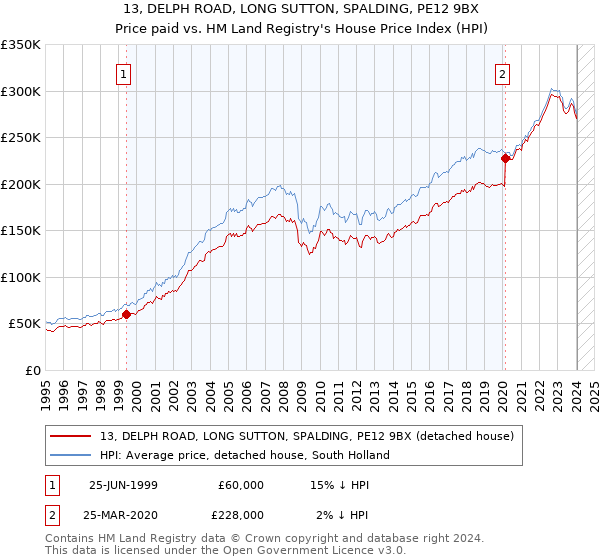 13, DELPH ROAD, LONG SUTTON, SPALDING, PE12 9BX: Price paid vs HM Land Registry's House Price Index