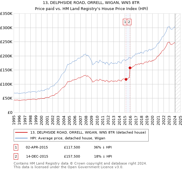 13, DELPHSIDE ROAD, ORRELL, WIGAN, WN5 8TR: Price paid vs HM Land Registry's House Price Index