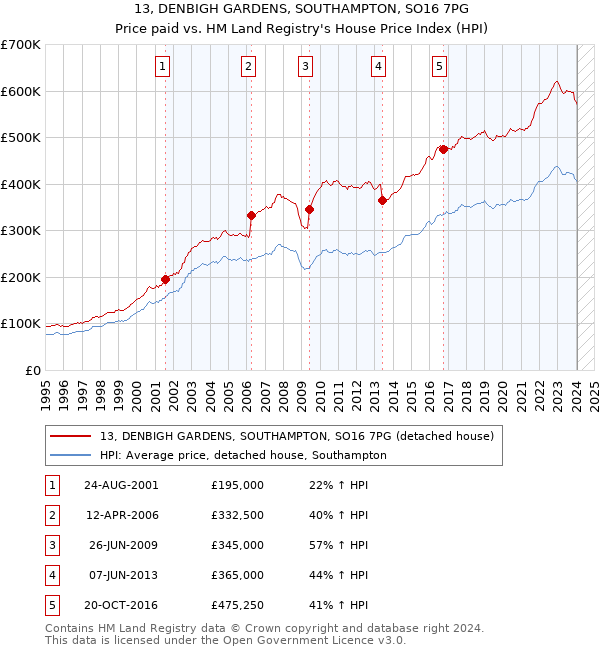 13, DENBIGH GARDENS, SOUTHAMPTON, SO16 7PG: Price paid vs HM Land Registry's House Price Index