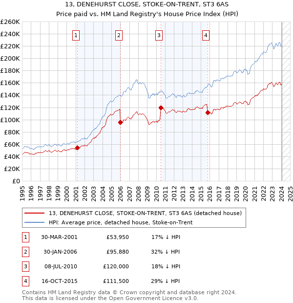 13, DENEHURST CLOSE, STOKE-ON-TRENT, ST3 6AS: Price paid vs HM Land Registry's House Price Index