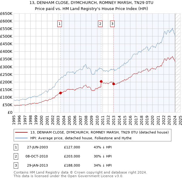 13, DENHAM CLOSE, DYMCHURCH, ROMNEY MARSH, TN29 0TU: Price paid vs HM Land Registry's House Price Index