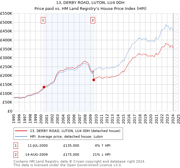 13, DERBY ROAD, LUTON, LU4 0DH: Price paid vs HM Land Registry's House Price Index