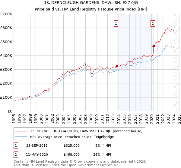 13, DERNCLEUGH GARDENS, DAWLISH, EX7 0JG: Price paid vs HM Land Registry's House Price Index