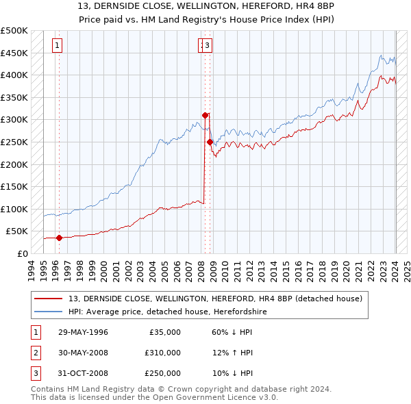 13, DERNSIDE CLOSE, WELLINGTON, HEREFORD, HR4 8BP: Price paid vs HM Land Registry's House Price Index