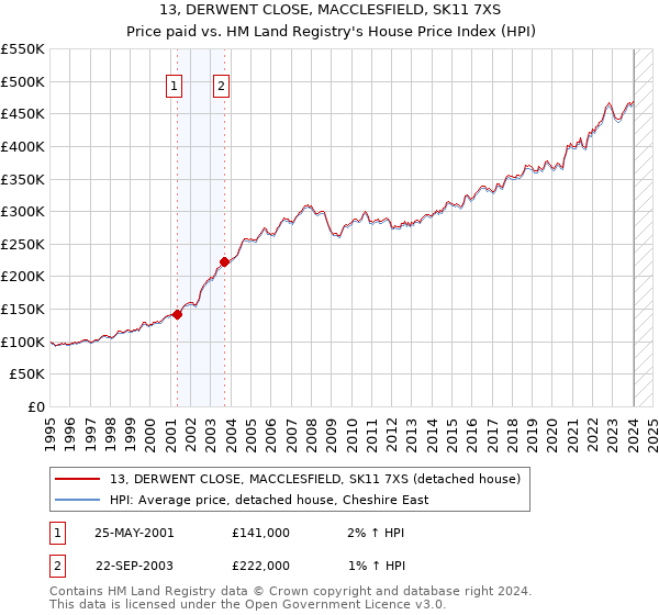 13, DERWENT CLOSE, MACCLESFIELD, SK11 7XS: Price paid vs HM Land Registry's House Price Index