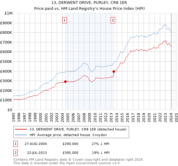 13, DERWENT DRIVE, PURLEY, CR8 1ER: Price paid vs HM Land Registry's House Price Index