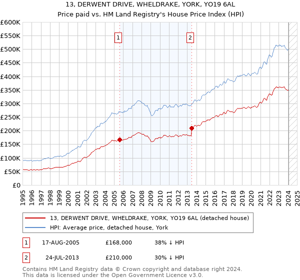 13, DERWENT DRIVE, WHELDRAKE, YORK, YO19 6AL: Price paid vs HM Land Registry's House Price Index