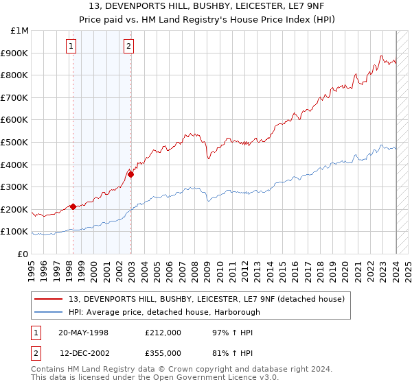 13, DEVENPORTS HILL, BUSHBY, LEICESTER, LE7 9NF: Price paid vs HM Land Registry's House Price Index