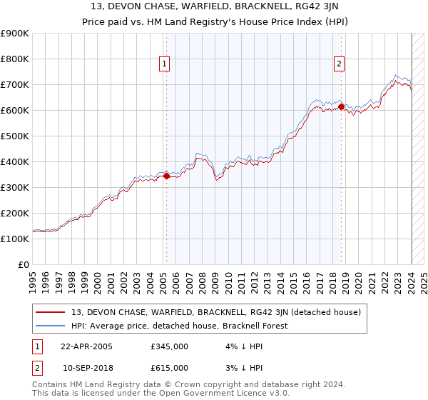 13, DEVON CHASE, WARFIELD, BRACKNELL, RG42 3JN: Price paid vs HM Land Registry's House Price Index