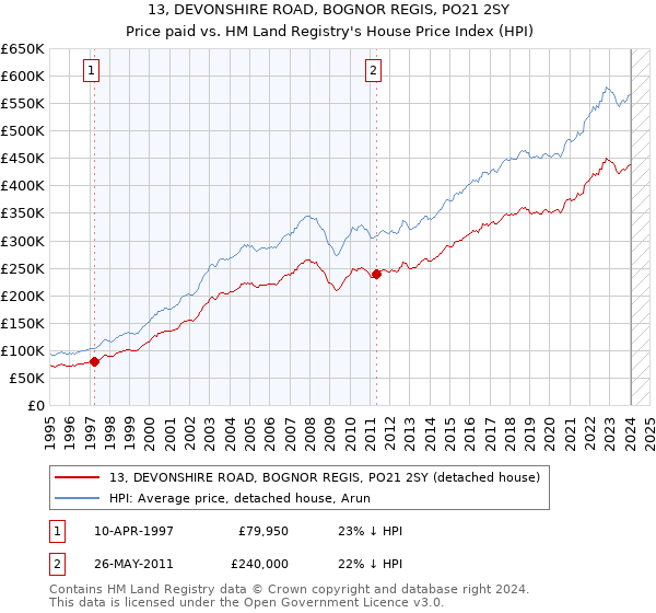 13, DEVONSHIRE ROAD, BOGNOR REGIS, PO21 2SY: Price paid vs HM Land Registry's House Price Index