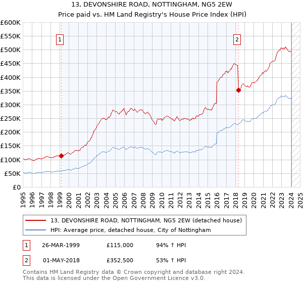 13, DEVONSHIRE ROAD, NOTTINGHAM, NG5 2EW: Price paid vs HM Land Registry's House Price Index