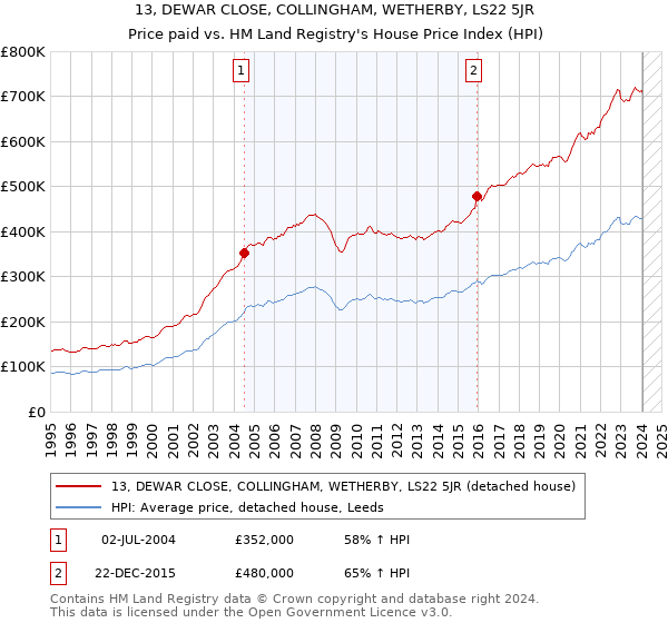 13, DEWAR CLOSE, COLLINGHAM, WETHERBY, LS22 5JR: Price paid vs HM Land Registry's House Price Index