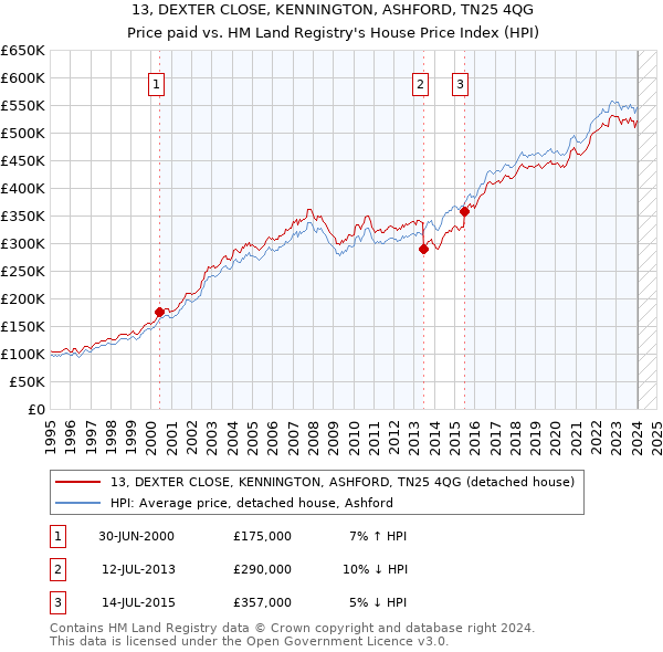 13, DEXTER CLOSE, KENNINGTON, ASHFORD, TN25 4QG: Price paid vs HM Land Registry's House Price Index