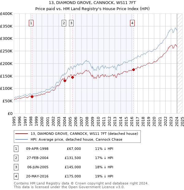 13, DIAMOND GROVE, CANNOCK, WS11 7FT: Price paid vs HM Land Registry's House Price Index