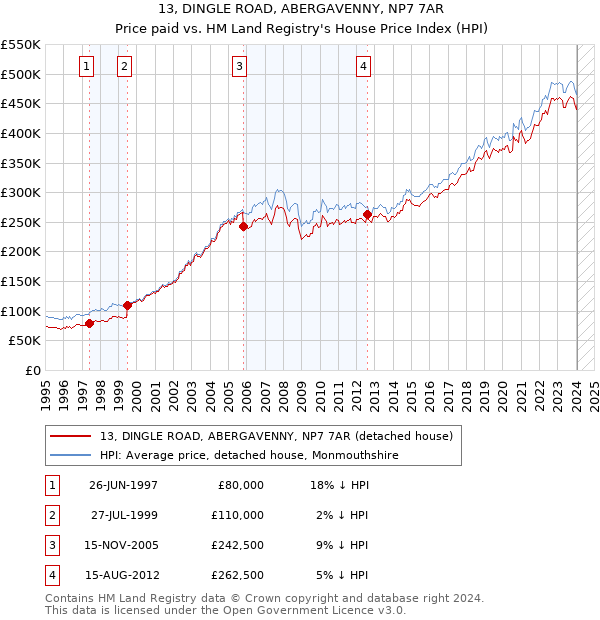 13, DINGLE ROAD, ABERGAVENNY, NP7 7AR: Price paid vs HM Land Registry's House Price Index