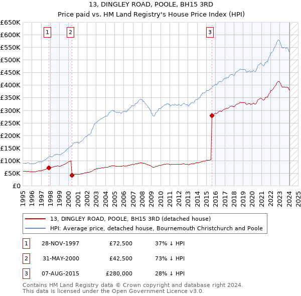 13, DINGLEY ROAD, POOLE, BH15 3RD: Price paid vs HM Land Registry's House Price Index