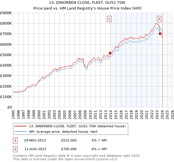 13, DINORBEN CLOSE, FLEET, GU52 7SW: Price paid vs HM Land Registry's House Price Index