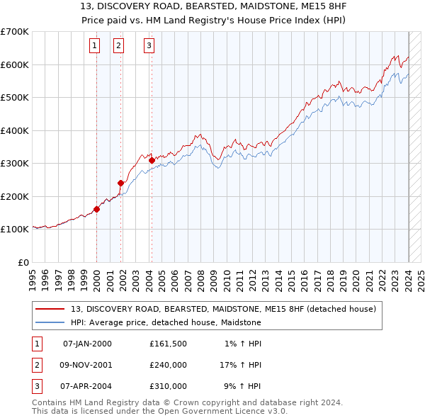 13, DISCOVERY ROAD, BEARSTED, MAIDSTONE, ME15 8HF: Price paid vs HM Land Registry's House Price Index