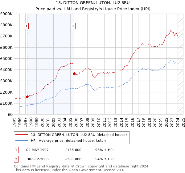 13, DITTON GREEN, LUTON, LU2 8RU: Price paid vs HM Land Registry's House Price Index
