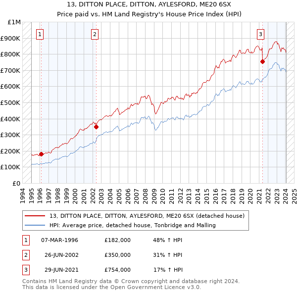 13, DITTON PLACE, DITTON, AYLESFORD, ME20 6SX: Price paid vs HM Land Registry's House Price Index