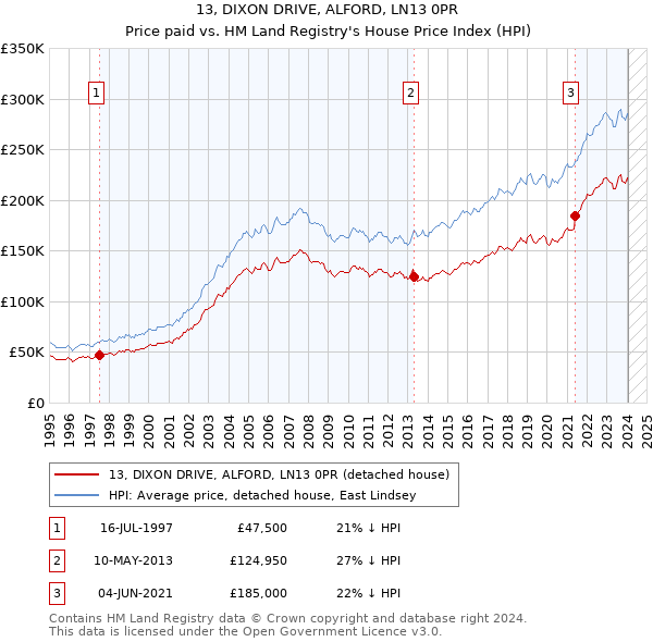 13, DIXON DRIVE, ALFORD, LN13 0PR: Price paid vs HM Land Registry's House Price Index