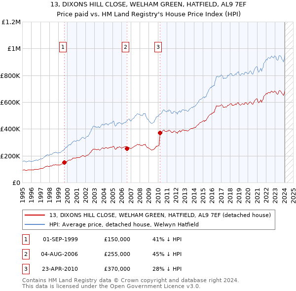 13, DIXONS HILL CLOSE, WELHAM GREEN, HATFIELD, AL9 7EF: Price paid vs HM Land Registry's House Price Index