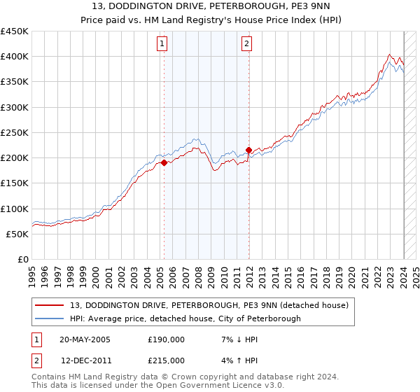 13, DODDINGTON DRIVE, PETERBOROUGH, PE3 9NN: Price paid vs HM Land Registry's House Price Index