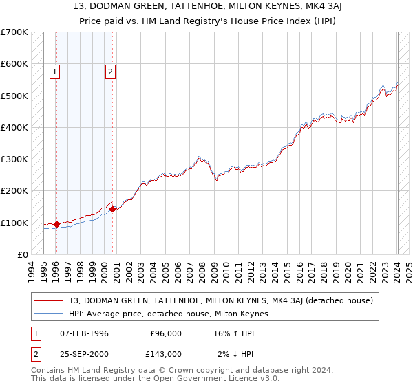 13, DODMAN GREEN, TATTENHOE, MILTON KEYNES, MK4 3AJ: Price paid vs HM Land Registry's House Price Index