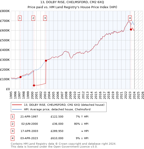 13, DOLBY RISE, CHELMSFORD, CM2 6XQ: Price paid vs HM Land Registry's House Price Index